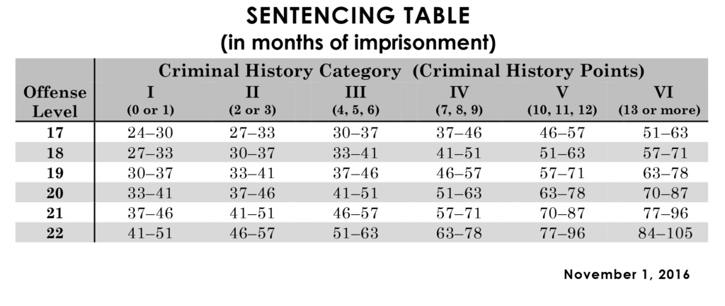 Federal sentencing table, levels 17 to 19