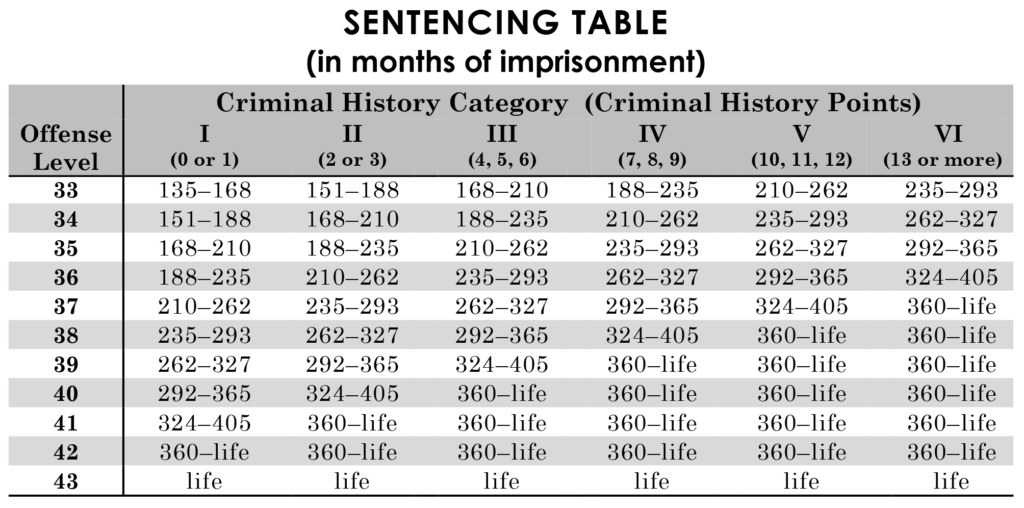 Federal sentencing guidelines table, levels 33 to 43.