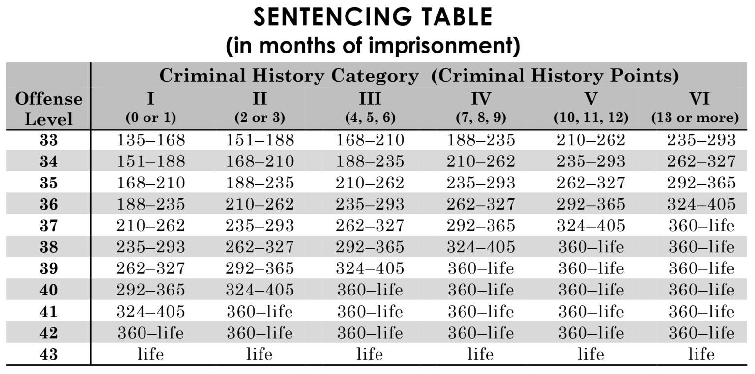 PA Criminal Sentencing Guidelines Chart