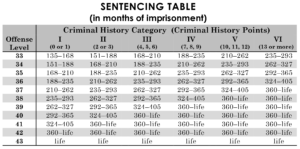 Federal sentencing guidelines table, levels 33 to 43.